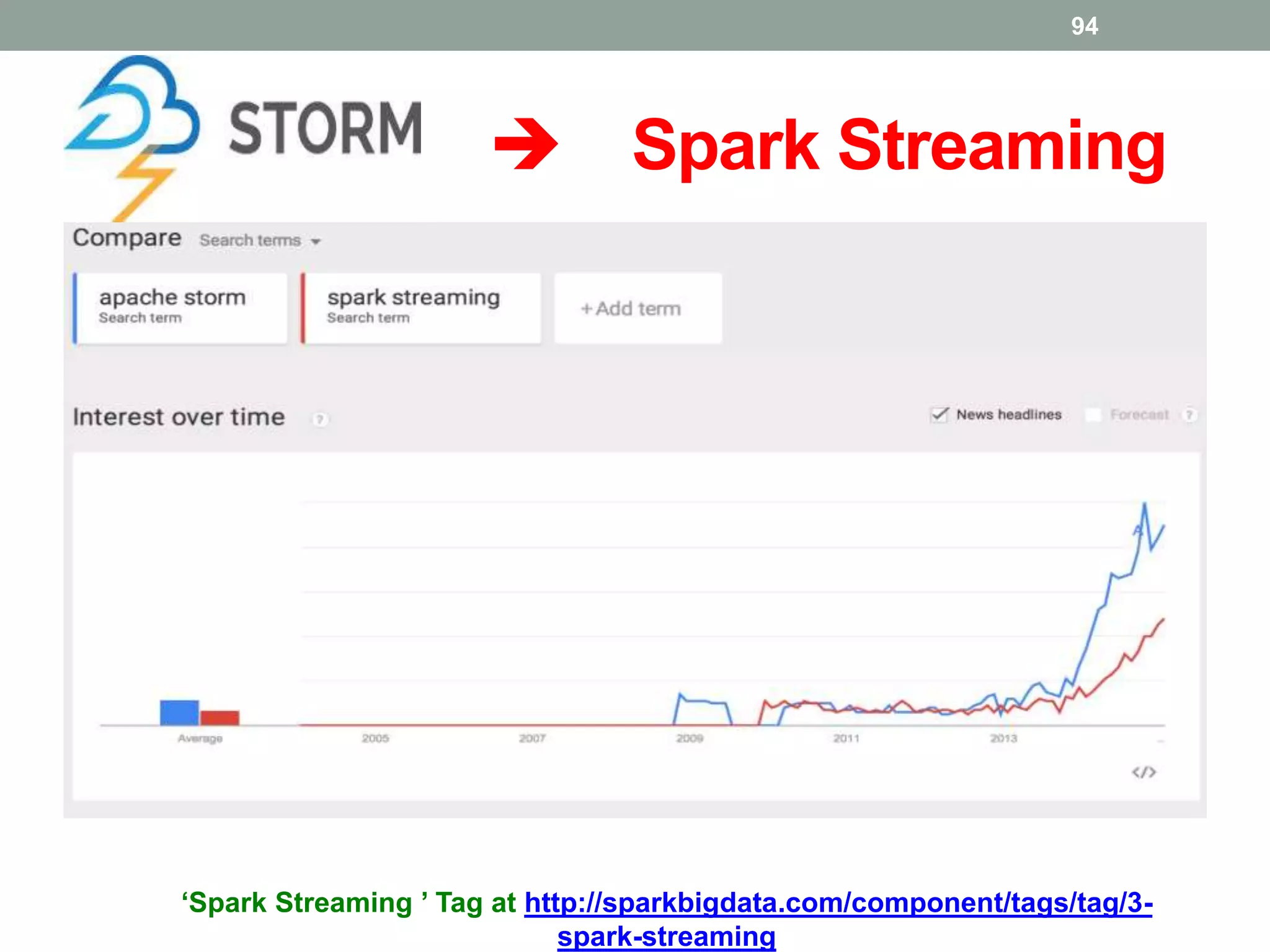  Spark Streaming
94
‘Spark Streaming ’ Tag at http://sparkbigdata.com/component/tags/tag/3-
spark-streaming
 