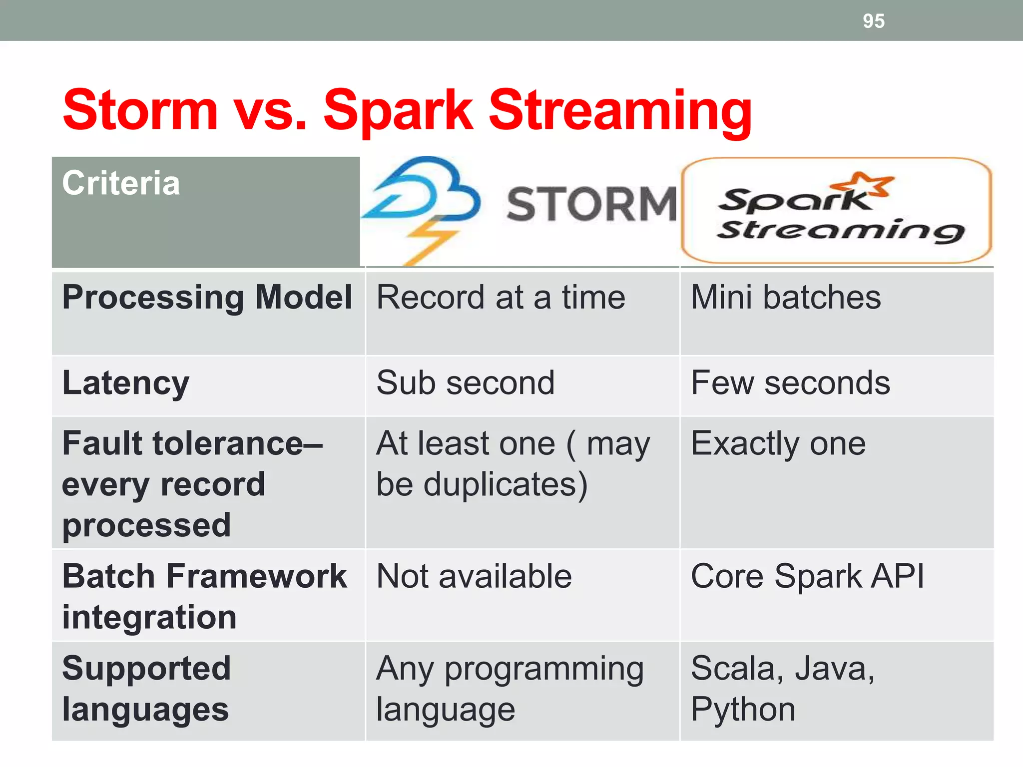 Storm vs. Spark Streaming
Criteria
Processing Model Record at a time Mini batches
Latency Sub second Few seconds
Fault tolerance–
every record
processed
At least one ( may
be duplicates)
Exactly one
Batch Framework
integration
Not available Core Spark API
Supported
languages
Any programming
language
Scala, Java,
Python
95
 