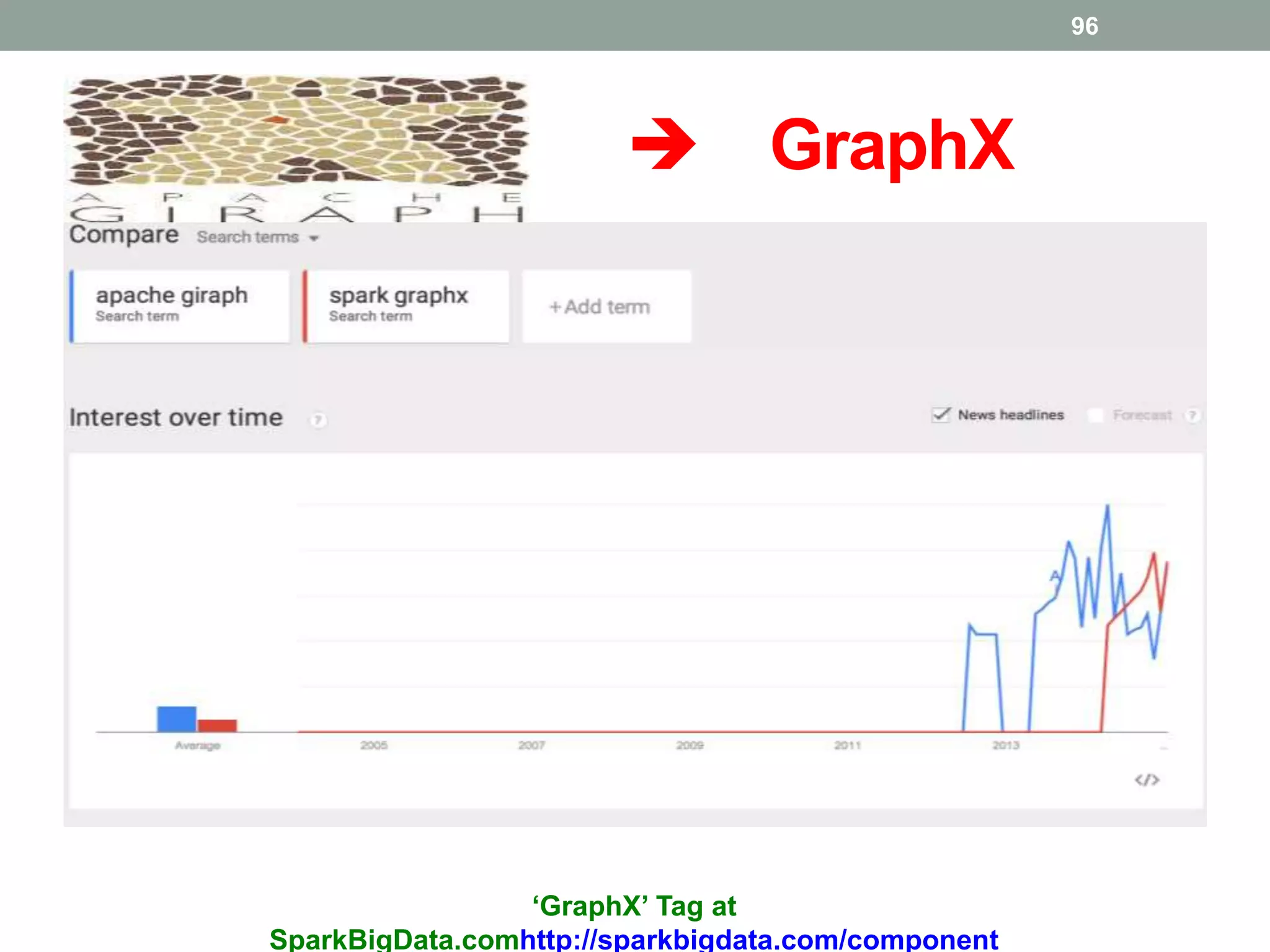  GraphX
96
‘GraphX’ Tag at
SparkBigData.comhttp://sparkbigdata.com/component
 