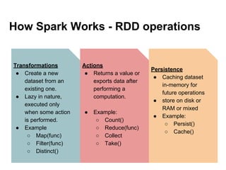 How Spark Works - RDD operations
Transformations
● Create a new
dataset from an
existing one.
● Lazy in nature,
executed only
when some action
is performed.
● Example
○ Map(func)
○ Filter(func)
○ Distinct()
Actions
● Returns a value or
exports data after
performing a
computation.
● Example:
○ Count()
○ Reduce(func)
○ Collect
○ Take()
Persistence
● Caching dataset
in-memory for
future operations
● store on disk or
RAM or mixed
● Example:
○ Persist()
○ Cache()
 