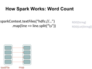How Spark Works: Word Count
 