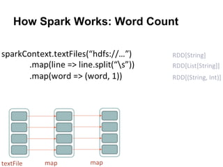 How Spark Works: Word Count
 