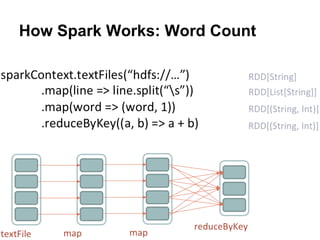 How Spark Works: Word Count
 