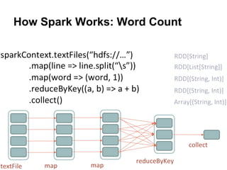 How Spark Works: Word Count
 
