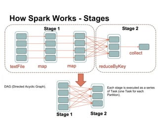 How Spark Works - Stages
Each stage is executed as a series
of Task (one Task for each
Partition).
DAG (Directed Acyclic Graph).
 