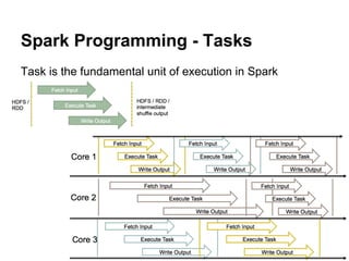 Spark Programming - Tasks
Task is the fundamental unit of execution in Spark
 