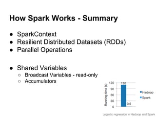 How Spark Works - Summary
● SparkContext
● Resilient Distributed Datasets (RDDs)
● Parallel Operations
● Shared Variables
○ Broadcast Variables - read-only
○ Accumulators
 