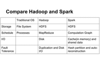 Compare Hadoop and Spark
Traditional OS Hadoop Spark
Storage File System HDFS HDFS
Schedule Processes MapReduce Computation Graph
I/O Disk Cache(in memory) and
shared data
Fault
Tolerance
Duplication and Disk
I/O
Hash partition and auto-
reconstruction
 
