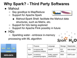 Why Spark? - Third Party Softwares
● Mahout
○ Say goodbye to MapReduce
○ Support for Apache Spark
■ Mahout-Spark Shell: facilitate the Mahout data
structures, such as Matrix, etc.
○ Support for h2o being explored
○ Support for Apache Flink possibly in future
● H2o
○ Sparkling water - embrace in-memory
processing with ML algorithm
Purpose Language Storage Stakeholder
H2o In-memory ML
predictive analysis
Java/R K/V
store
data analyst
Spark in-memory
processing engine
Scala, support
Java/Python
RDD HDFS user
 