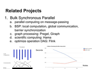 Related Projects
1. Bulk Synchronous Parallel
a. parallel computing on message-passing
b. BSP: local computation, global communication,
barrier synchronization
c. graph processing: Pregel, Giraph
d. scientific computing: Hama
e. optimize operation DAG: Flink
Seconds
Nodes
 