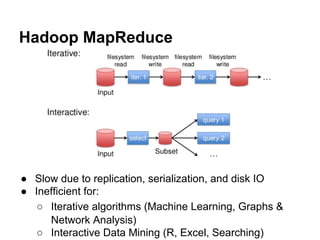 Hadoop MapReduce
● Slow due to replication, serialization, and disk IO
● Inefficient for:
○ Iterative algorithms (Machine Learning, Graphs &
Network Analysis)
○ Interactive Data Mining (R, Excel, Searching)
 