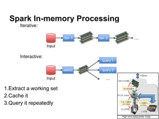 Spark In-memory Processing
1.Extract a working set
2.Cache it
3.Query it repeatedly
 