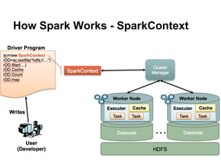 How Spark Works - SparkContext
 