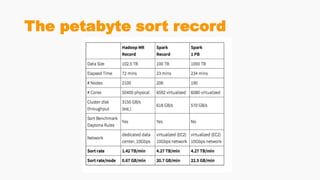 The petabyte sort record
 