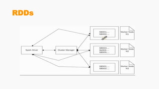 RDDs
 