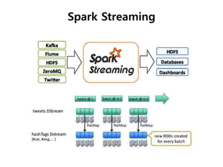 Spark Streaming 
 