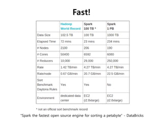 Fast! 
“Spark the fastest open source engine for sorting a petabyte” - DataBricks 
 