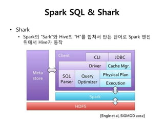 Spark SQL & Shark 
• Shark 
• Spark의 “Sark”와 Hive의 “H”를 합쳐서 맊든 단어로 Spark 엔짂 
위에서 Hive가 동작 
 