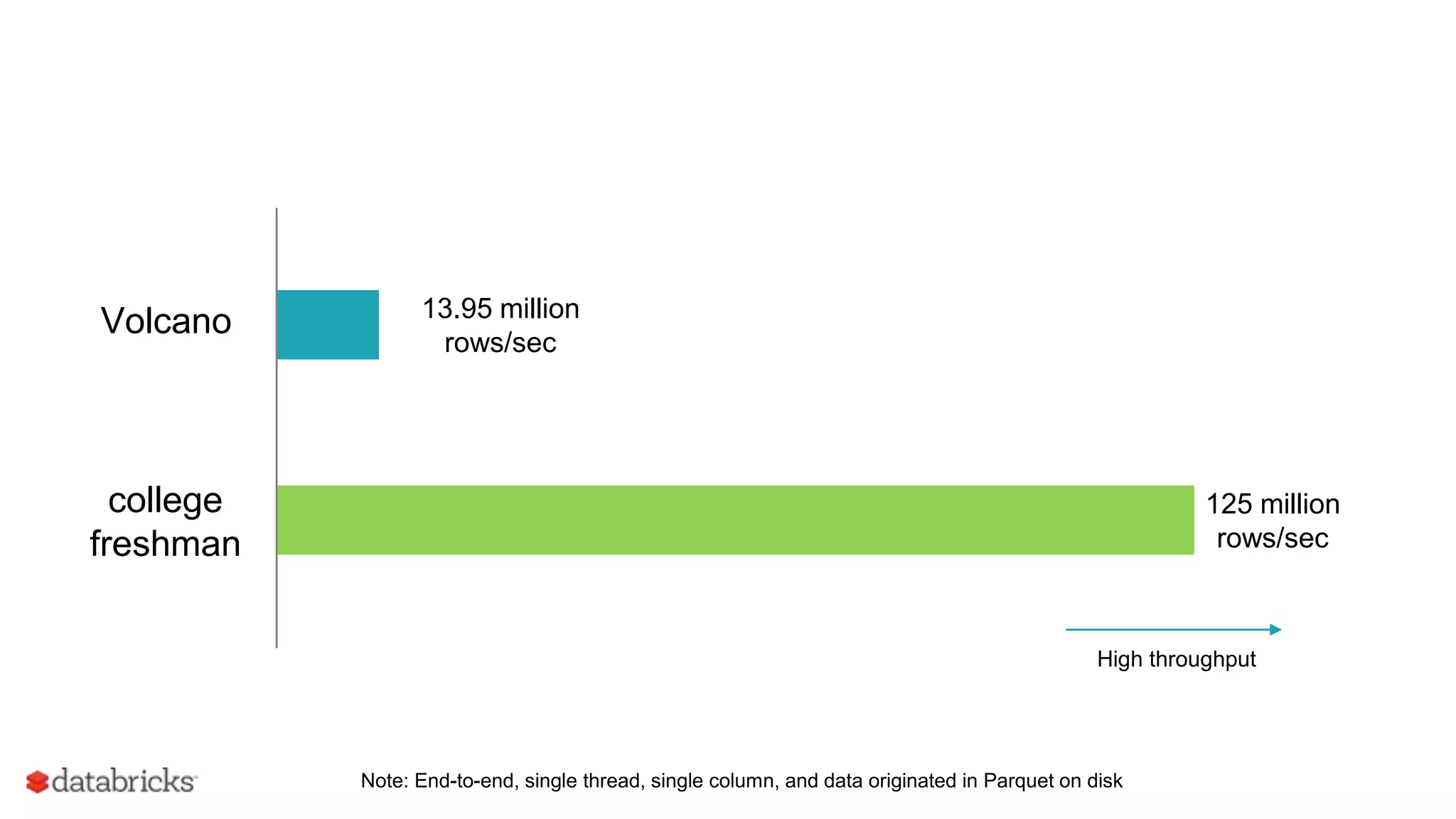 Volcano 13.95 million
rows/sec
college
freshman
125 million
rows/sec
Note: End-to-end, single thread, single column, and data originated in Parquet on disk
High throughput
 