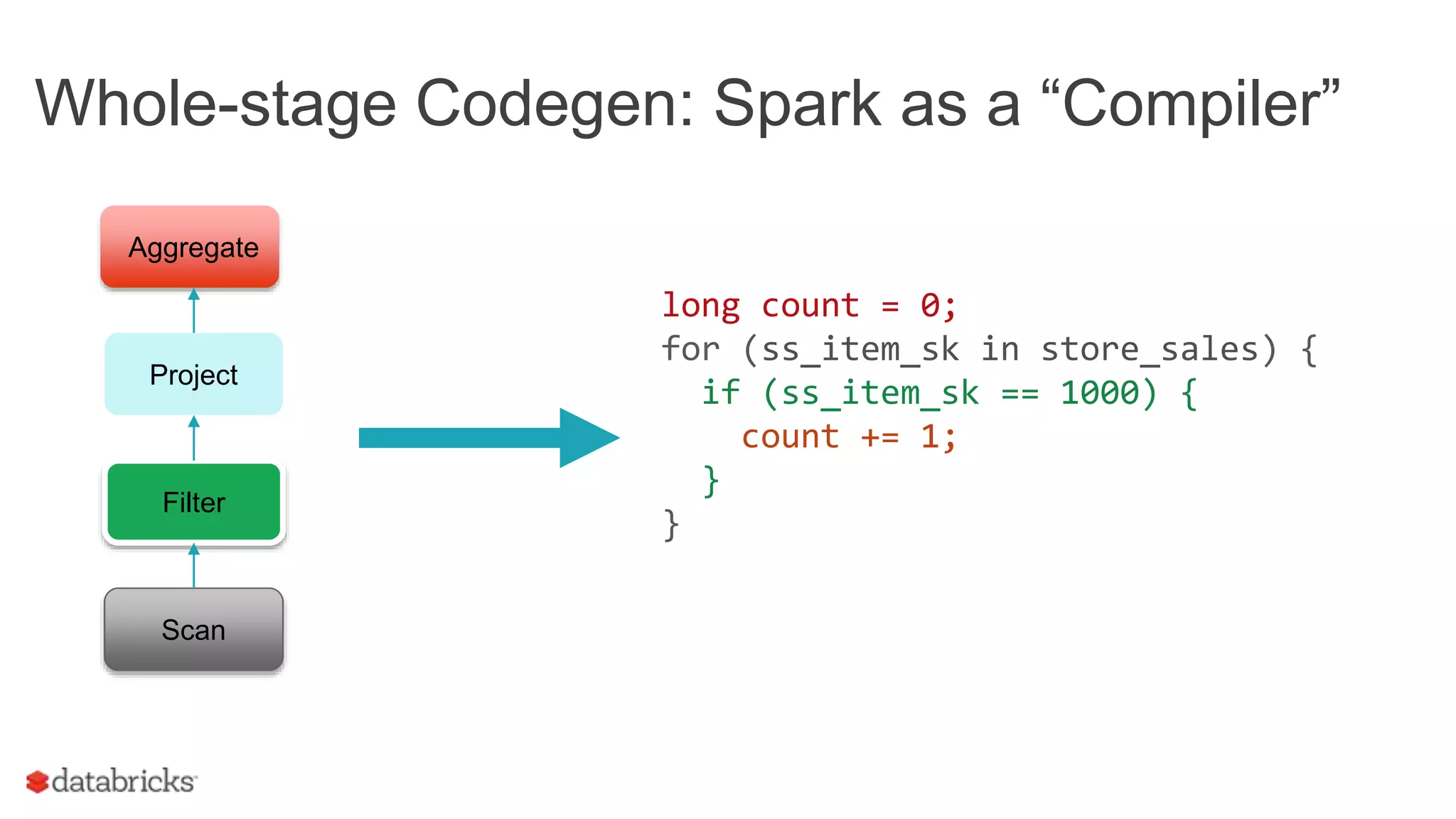 Scan
Filter
Project
Aggregate
long count = 0;
for (ss_item_sk in store_sales) {
if (ss_item_sk == 1000) {
count += 1;
}
}
Whole-stage Codegen: Spark as a “Compiler”
 