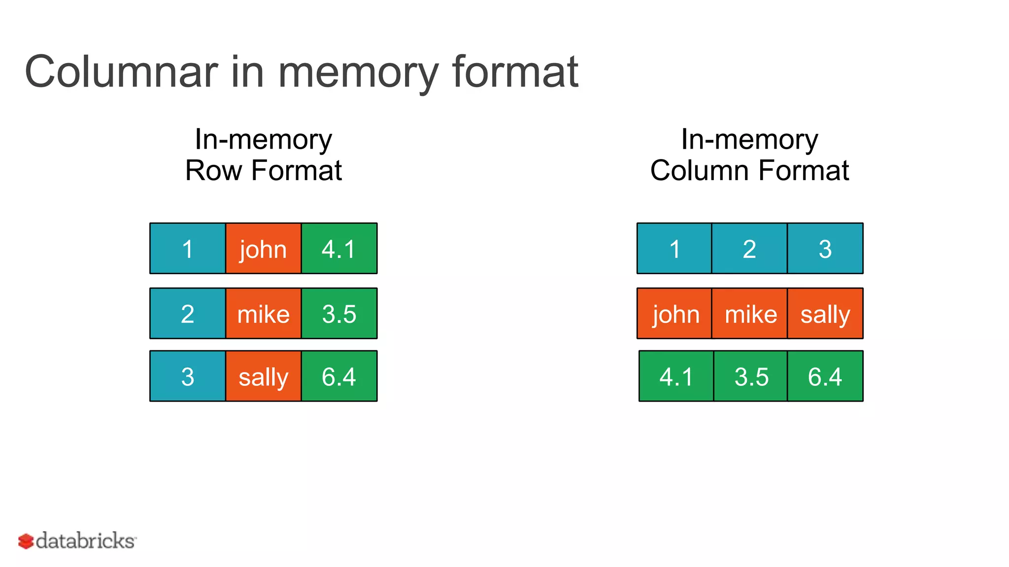 Columnar in memory format
mike
In-memory
Row Format
1 john 4.1
2 3.5
3 sally 6.4
1 2 3
john mike sally
4.1 3.5 6.4
In-memory
Column Format
 