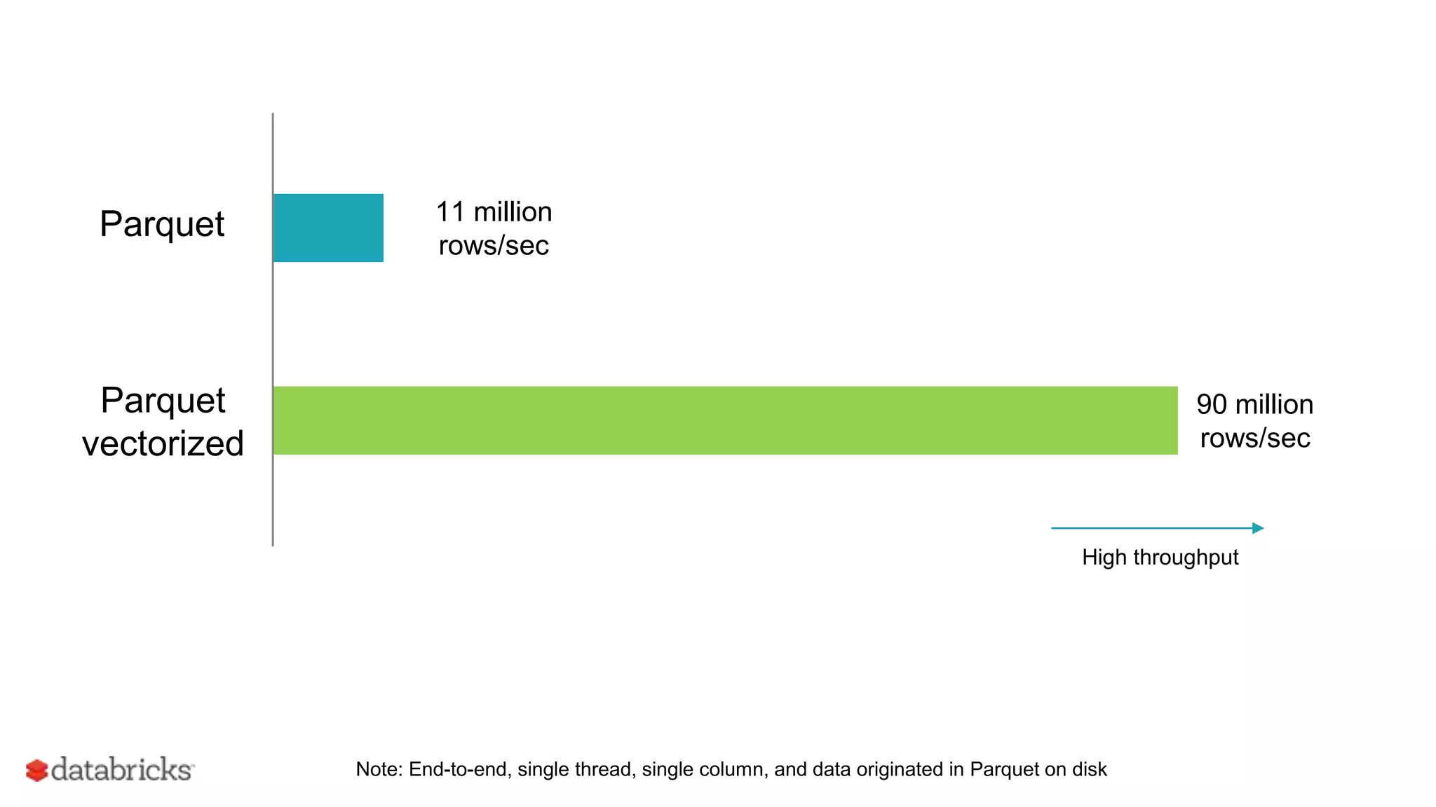 Parquet 11 million
rows/sec
Parquet
vectorized
90 million
rows/sec
Note: End-to-end, single thread, single column, and data originated in Parquet on disk
High throughput
 