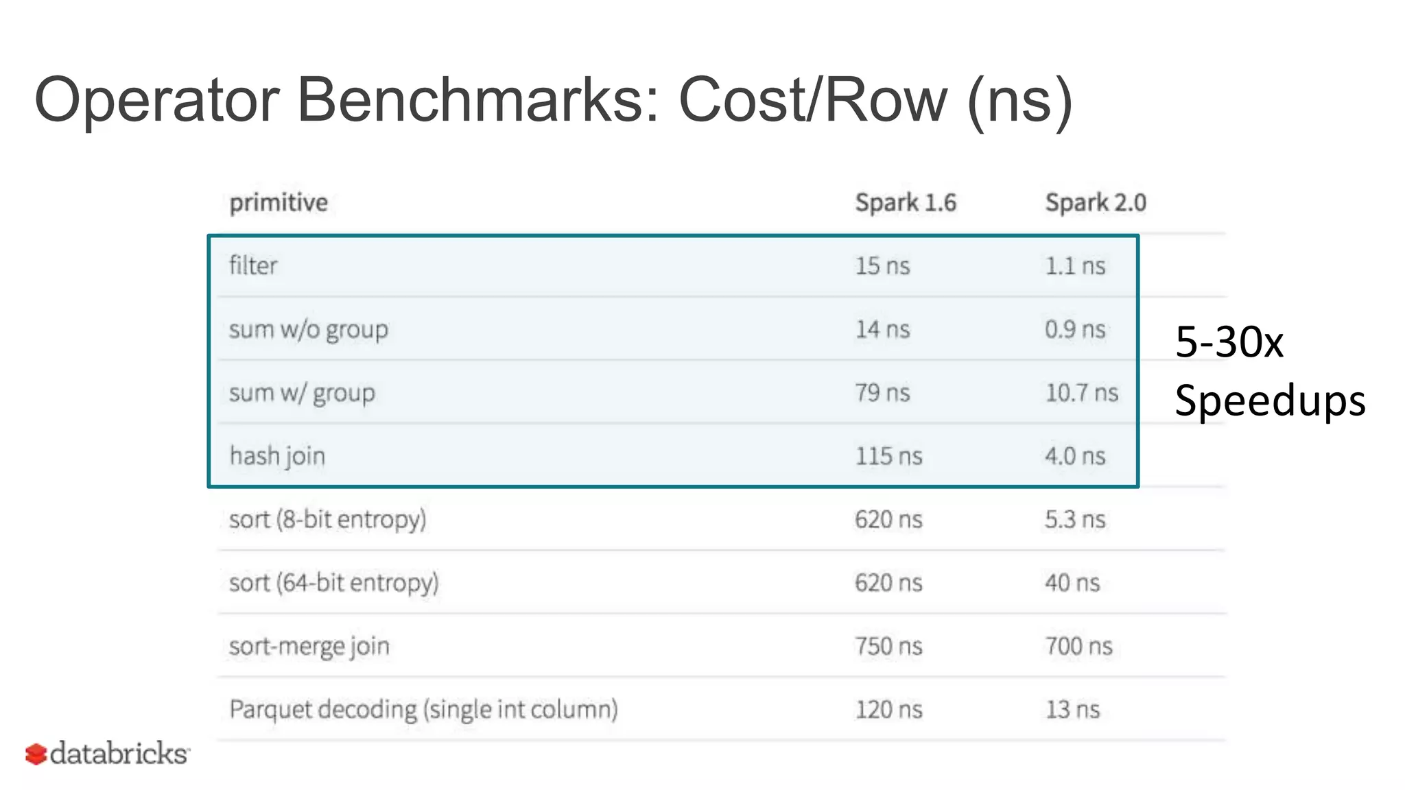 Operator Benchmarks: Cost/Row (ns)
5-30x
Speedups
 