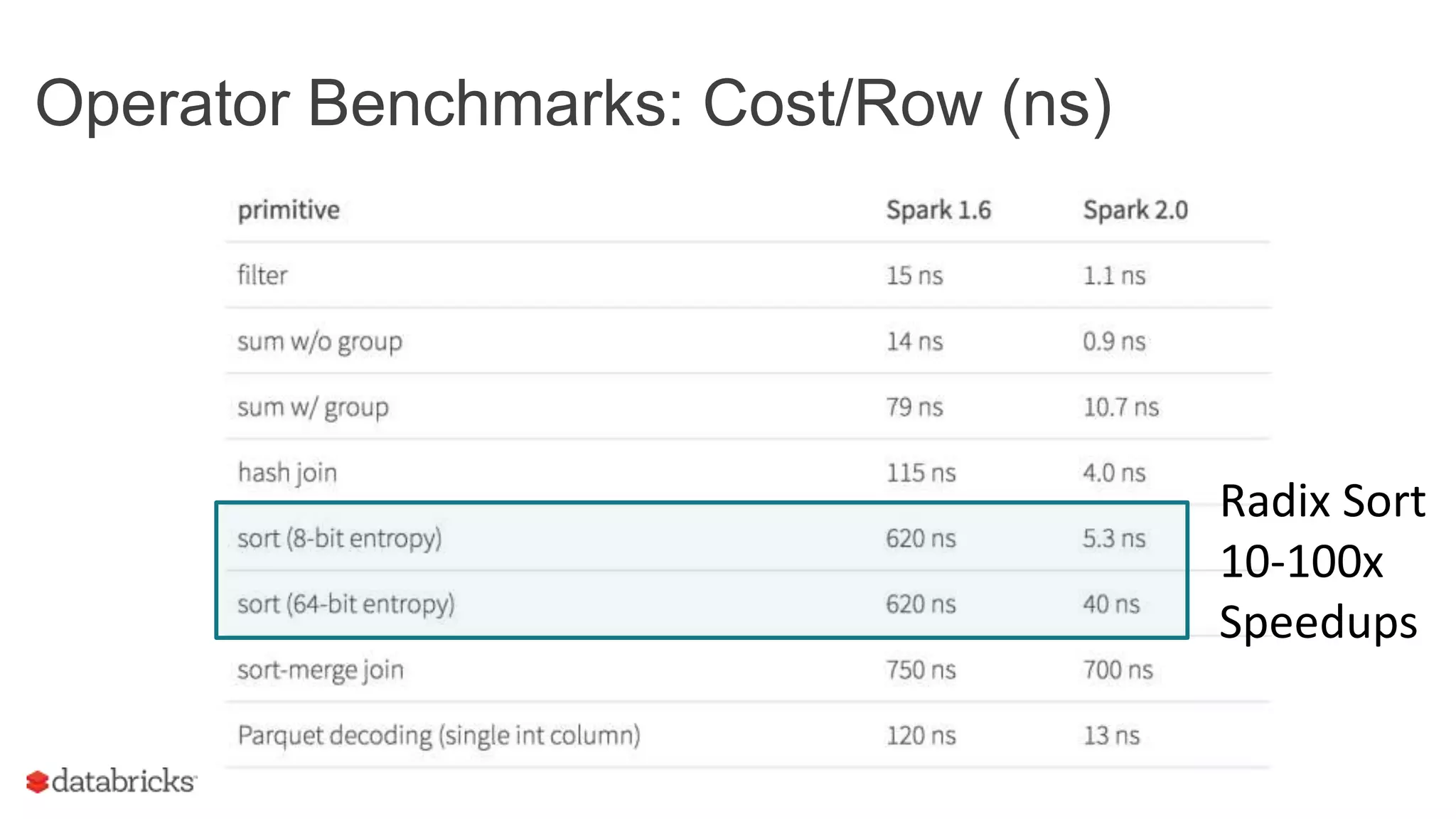 Operator Benchmarks: Cost/Row (ns)
Radix Sort
10-100x
Speedups
 