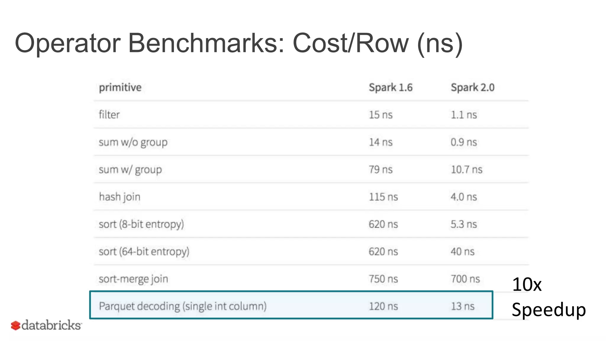 Operator Benchmarks: Cost/Row (ns)
10x
Speedup
 