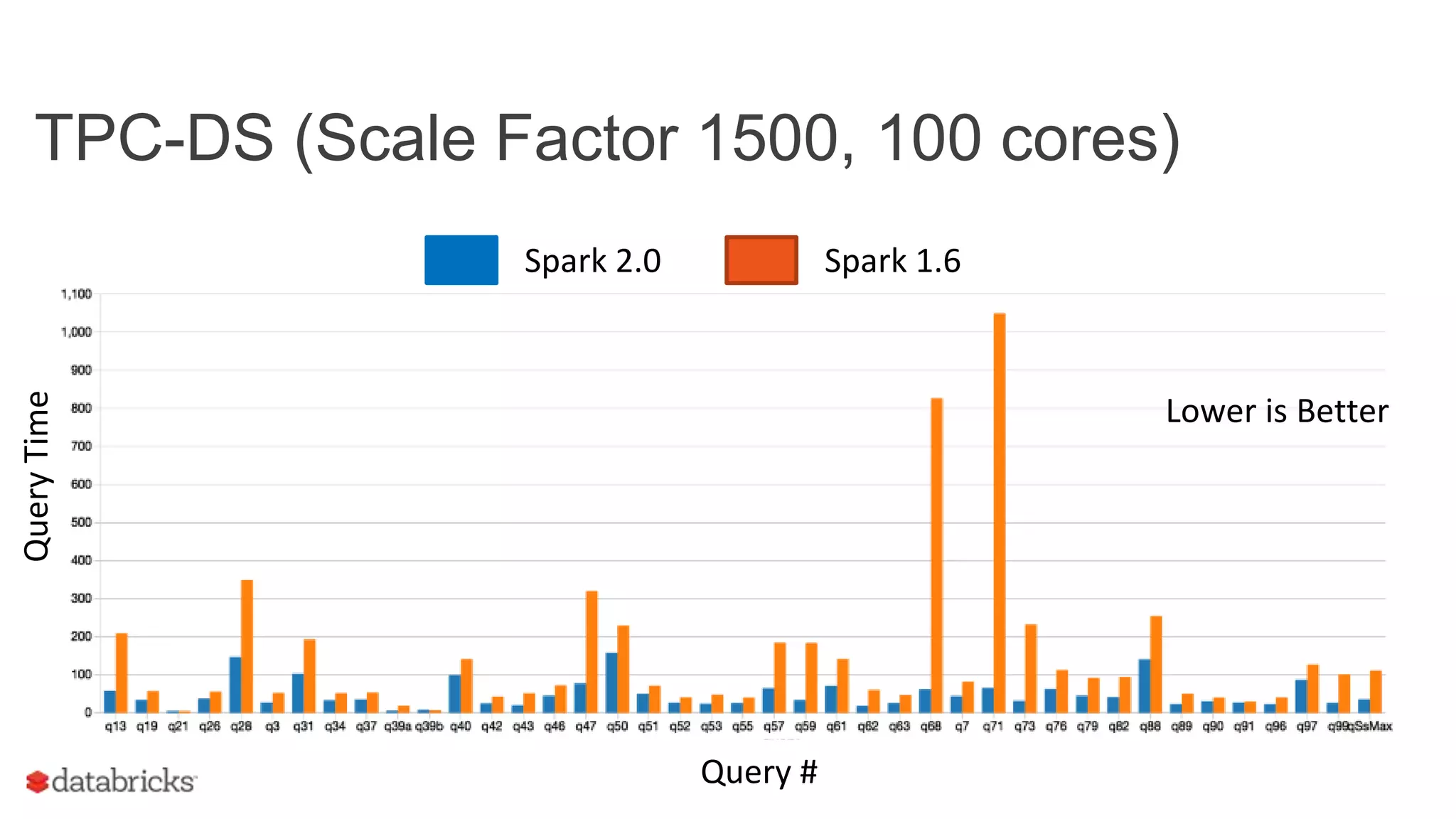 TPC-DS (Scale Factor 1500, 100 cores)
QueryTime
Query #
Spark 2.0 Spark 1.6
Lower is Better
 