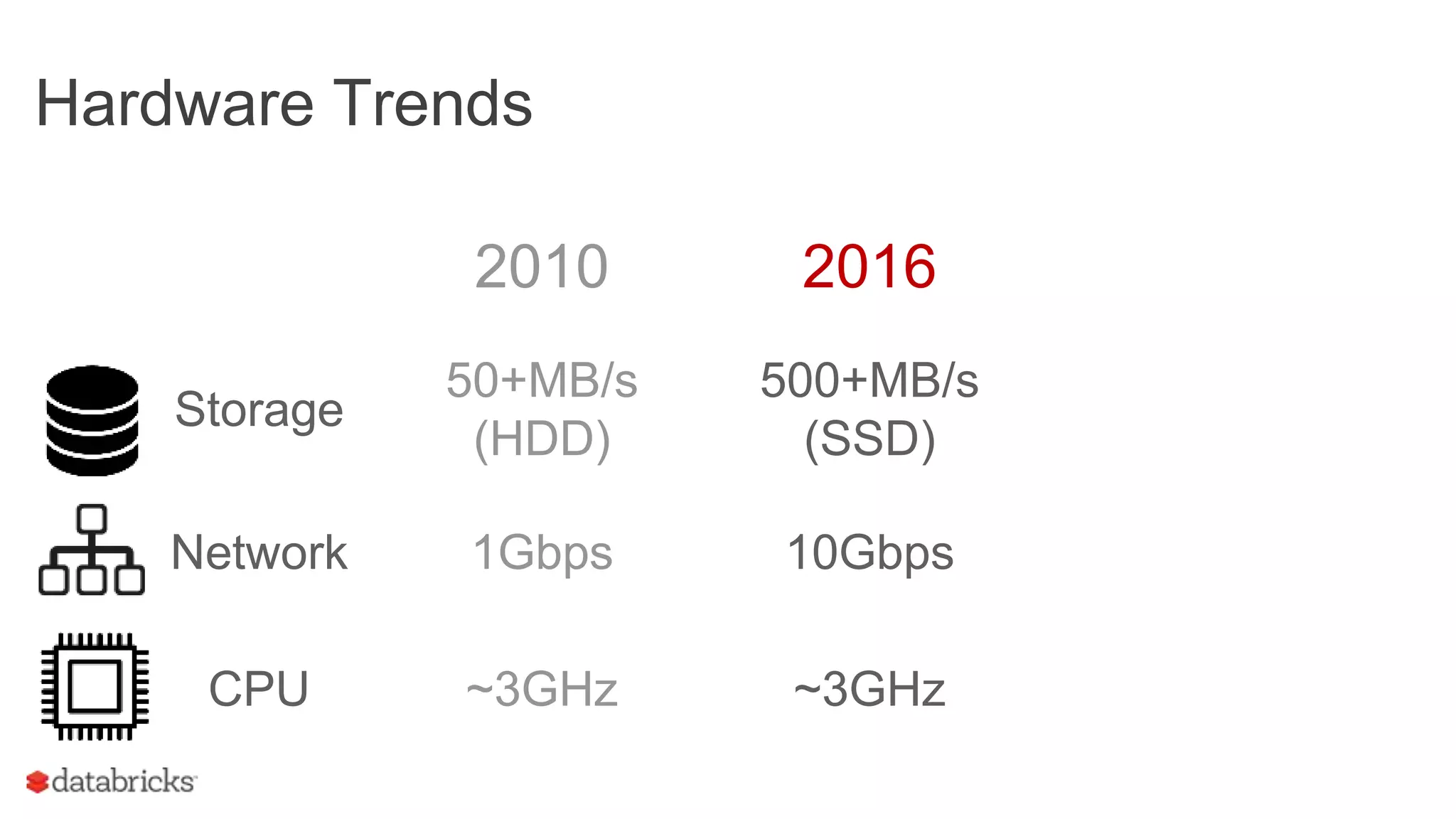 Hardware Trends
2010 2016
Storage
50+MB/s
(HDD)
500+MB/s
(SSD)
Network 1Gbps 10Gbps
CPU ~3GHz ~3GHz
 