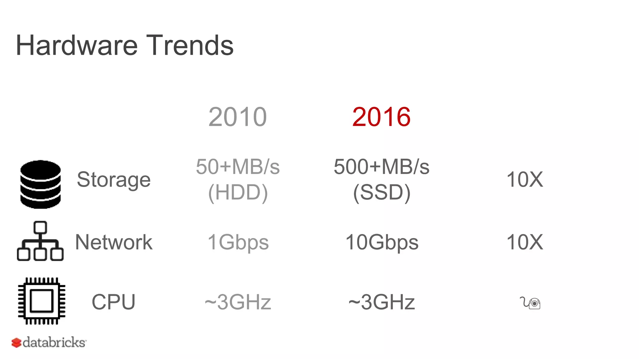 Hardware Trends
2010 2016
Storage
50+MB/s
(HDD)
500+MB/s
(SSD)
10X
Network 1Gbps 10Gbps 10X
CPU ~3GHz ~3GHz 
 