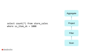 Scan
Filter
Project
Aggregate
select count(*) from store_sales
where ss_item_sk = 1000
 