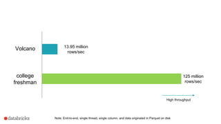 Volcano 13.95 million
rows/sec
college
freshman
125 million
rows/sec
Note: End-to-end, single thread, single column, and data originated in Parquet on disk
High throughput
 