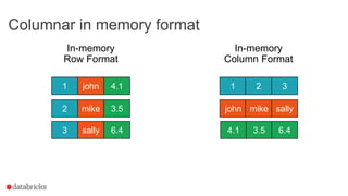 Columnar in memory format
mike
In-memory
Row Format
1 john 4.1
2 3.5
3 sally 6.4
1 2 3
john mike sally
4.1 3.5 6.4
In-memory
Column Format
 
