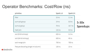 Operator Benchmarks: Cost/Row (ns)
5-30x
Speedups
 