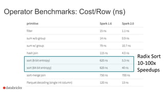 Operator Benchmarks: Cost/Row (ns)
Radix Sort
10-100x
Speedups
 