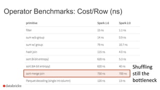 Operator Benchmarks: Cost/Row (ns)
Shuffling
still the
bottleneck
 