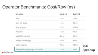 Operator Benchmarks: Cost/Row (ns)
10x
Speedup
 