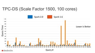 TPC-DS (Scale Factor 1500, 100 cores)
QueryTime
Query #
Spark 2.0 Spark 1.6
Lower is Better
 