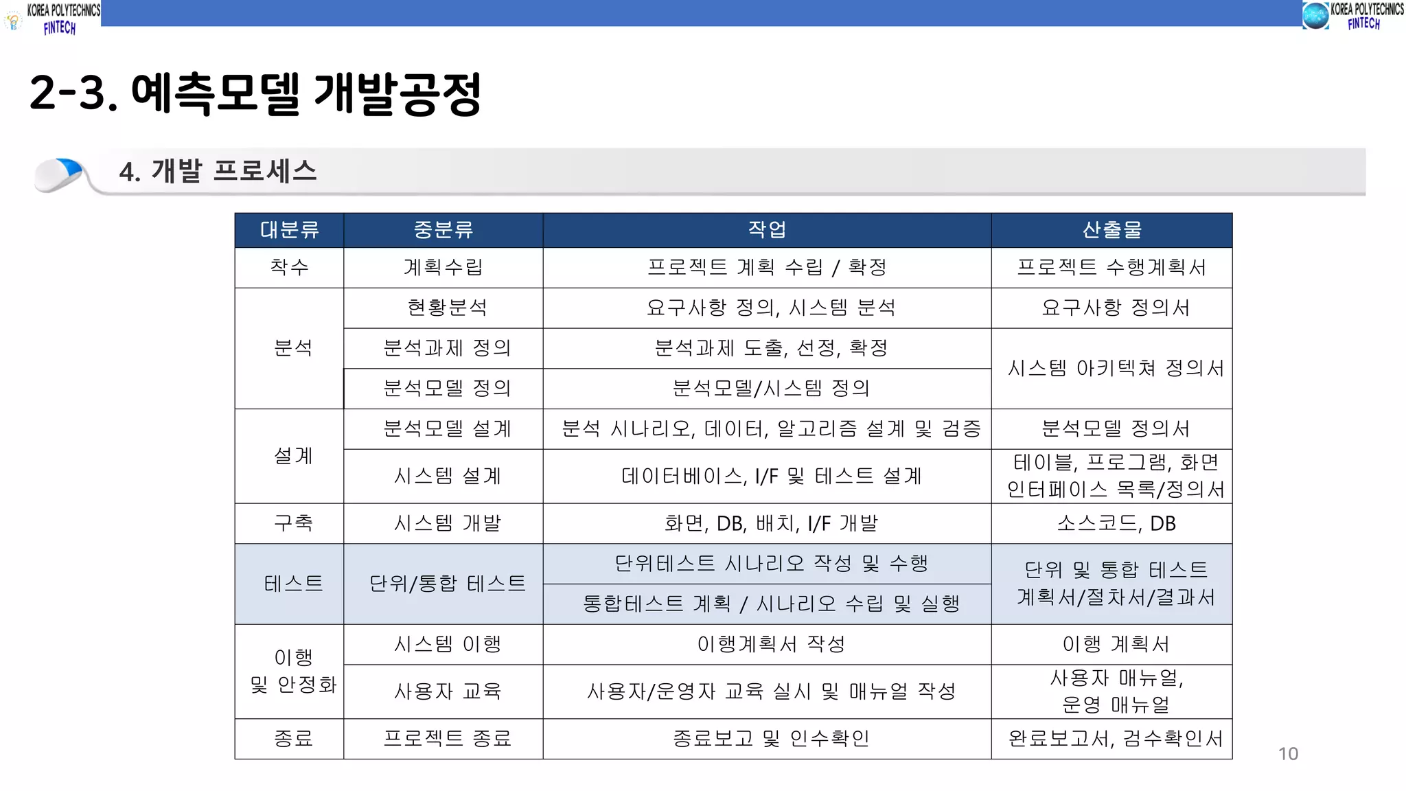 10
2-3. 예측모델 개발공정
4. 개발 프로세스
대분류 중분류 작업 산출물
착수 계획수립 프로젝트 계획 수립 / 확정 프로젝트 수행계획서
분석
현황분석 요구사항 정의, 시스템 분석 요구사항 정의서
분석과제 정의 분석과제 도출, 선정, 확정
시스템 아키텍쳐 정의서
분석모델 정의 분석모델/시스템 정의
설계
분석모델 설계 분석 시나리오, 데이터, 알고리즘 설계 및 검증 분석모델 정의서
시스템 설계 데이터베이스, I/F 및 테스트 설계
테이블, 프로그램, 화면
인터페이스 목록/정의서
구축 시스템 개발 화면, DB, 배치, I/F 개발 소스코드, DB
테스트 단위/통합 테스트
단위테스트 시나리오 작성 및 수행 단위 및 통합 테스트
계획서/절차서/결과서통합테스트 계획 / 시나리오 수립 및 실행
이행
및 안정화
시스템 이행 이행계획서 작성 이행 계획서
사용자 교육 사용자/운영자 교육 실시 및 매뉴얼 작성
사용자 매뉴얼,
운영 매뉴얼
종료 프로젝트 종료 종료보고 및 인수확인 완료보고서, 검수확인서
 
