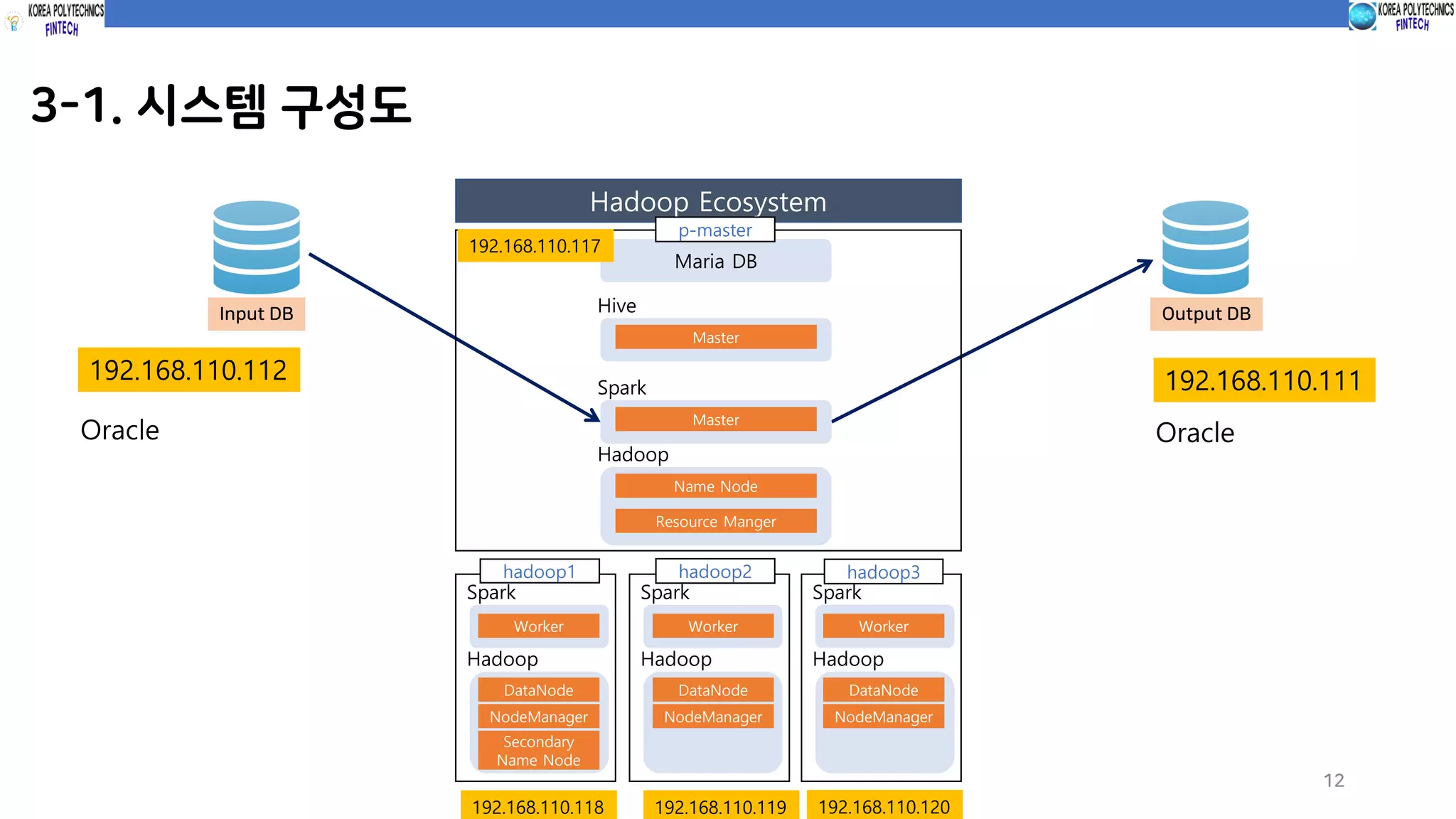 3-1. 시스템 구성도
12
Input DB Output DB
192.168.110.112 192.168.110.111
Hadoop
Name Node
Spark
Master
Hive
Master
Resource Manger
Maria DB
Hadoop
DataNode
Spark
Worker
NodeManager
Hadoop
DataNode
Spark
Worker
NodeManager
Hadoop
DataNode
Spark
Worker
NodeManager
Hadoop Ecosystem
Secondary
Name Node
p-master
hadoop1 hadoop2 hadoop3
192.168.110.117
192.168.110.118 192.168.110.119 192.168.110.120
Oracle Oracle
 