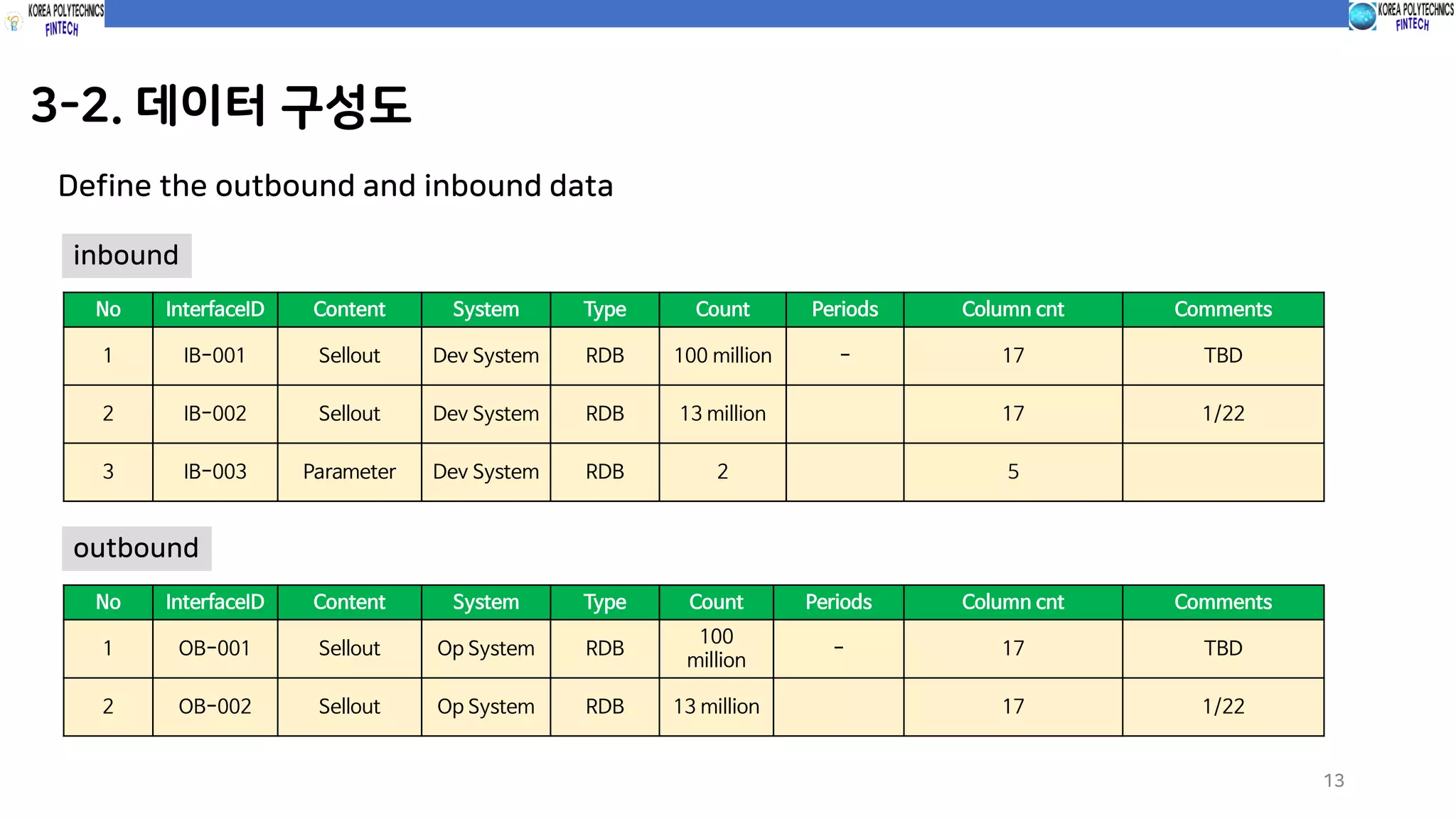 3-2. 데이터 구성도
13
Define the outbound and inbound data
No InterfaceID Content System Type Count Periods Column cnt Comments
1 IB-001 Sellout Dev System RDB 100 million - 17 TBD
2 IB-002 Sellout Dev System RDB 13 million 17 1/22
3 IB-003 Parameter Dev System RDB 2 5
inbound
No InterfaceID Content System Type Count Periods Column cnt Comments
1 OB-001 Sellout Op System RDB
100
million
- 17 TBD
2 OB-002 Sellout Op System RDB 13 million 17 1/22
outbound
 