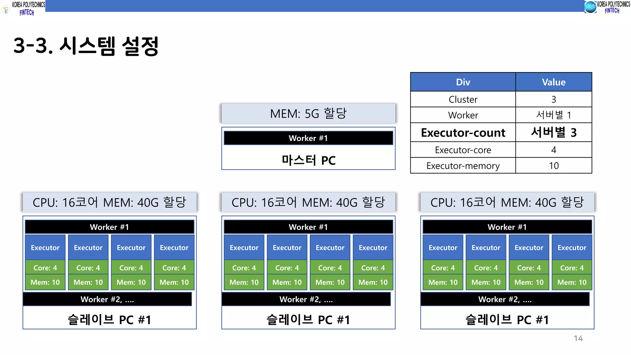 3-3. 시스템 설정
14
Div Value
Cluster 3
Worker 서버별 1
Executor-count 서버별 3
Executor-core 4
Executor-memory 10
슬레이브 PC #1
Executor
Core: 4
Mem: 10
Worker #1
Worker #2, ….
CPU: 16코어 MEM: 40G 할당
마스터 PC
Worker #1
MEM: 5G 할당
Executor
Core: 4
Mem: 10
Executor
Core: 4
Mem: 10
Executor
Core: 4
Mem: 10
슬레이브 PC #1
Executor
Core: 4
Mem: 10
Worker #1
Worker #2, ….
CPU: 16코어 MEM: 40G 할당
Executor
Core: 4
Mem: 10
Executor
Core: 4
Mem: 10
Executor
Core: 4
Mem: 10
슬레이브 PC #1
Executor
Core: 4
Mem: 10
Worker #1
Worker #2, ….
CPU: 16코어 MEM: 40G 할당
Executor
Core: 4
Mem: 10
Executor
Core: 4
Mem: 10
Executor
Core: 4
Mem: 10
 