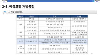 10
2-3. 예측모델 개발공정
4. 개발 프로세스
대분류 중분류 작업 산출물
착수 계획수립 프로젝트 계획 수립 / 확정 프로젝트 수행계획서
분석
현황분석 요구사항 정의, 시스템 분석 요구사항 정의서
분석과제 정의 분석과제 도출, 선정, 확정
시스템 아키텍쳐 정의서
분석모델 정의 분석모델/시스템 정의
설계
분석모델 설계 분석 시나리오, 데이터, 알고리즘 설계 및 검증 분석모델 정의서
시스템 설계 데이터베이스, I/F 및 테스트 설계
테이블, 프로그램, 화면
인터페이스 목록/정의서
구축 시스템 개발 화면, DB, 배치, I/F 개발 소스코드, DB
테스트 단위/통합 테스트
단위테스트 시나리오 작성 및 수행 단위 및 통합 테스트
계획서/절차서/결과서통합테스트 계획 / 시나리오 수립 및 실행
이행
및 안정화
시스템 이행 이행계획서 작성 이행 계획서
사용자 교육 사용자/운영자 교육 실시 및 매뉴얼 작성
사용자 매뉴얼,
운영 매뉴얼
종료 프로젝트 종료 종료보고 및 인수확인 완료보고서, 검수확인서
 