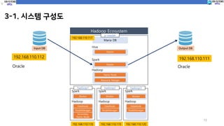 3-1. 시스템 구성도
12
Input DB Output DB
192.168.110.112 192.168.110.111
Hadoop
Name Node
Spark
Master
Hive
Master
Resource Manger
Maria DB
Hadoop
DataNode
Spark
Worker
NodeManager
Hadoop
DataNode
Spark
Worker
NodeManager
Hadoop
DataNode
Spark
Worker
NodeManager
Hadoop Ecosystem
Secondary
Name Node
p-master
hadoop1 hadoop2 hadoop3
192.168.110.117
192.168.110.118 192.168.110.119 192.168.110.120
Oracle Oracle
 