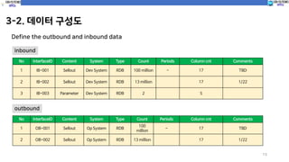 3-2. 데이터 구성도
13
Define the outbound and inbound data
No InterfaceID Content System Type Count Periods Column cnt Comments
1 IB-001 Sellout Dev System RDB 100 million - 17 TBD
2 IB-002 Sellout Dev System RDB 13 million 17 1/22
3 IB-003 Parameter Dev System RDB 2 5
inbound
No InterfaceID Content System Type Count Periods Column cnt Comments
1 OB-001 Sellout Op System RDB
100
million
- 17 TBD
2 OB-002 Sellout Op System RDB 13 million 17 1/22
outbound
 