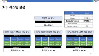 3-3. 시스템 설정
14
Div Value
Cluster 3
Worker 서버별 1
Executor-count 서버별 3
Executor-core 4
Executor-memory 10
슬레이브 PC #1
Executor
Core: 4
Mem: 10
Worker #1
Worker #2, ….
CPU: 16코어 MEM: 40G 할당
마스터 PC
Worker #1
MEM: 5G 할당
Executor
Core: 4
Mem: 10
Executor
Core: 4
Mem: 10
Executor
Core: 4
Mem: 10
슬레이브 PC #1
Executor
Core: 4
Mem: 10
Worker #1
Worker #2, ….
CPU: 16코어 MEM: 40G 할당
Executor
Core: 4
Mem: 10
Executor
Core: 4
Mem: 10
Executor
Core: 4
Mem: 10
슬레이브 PC #1
Executor
Core: 4
Mem: 10
Worker #1
Worker #2, ….
CPU: 16코어 MEM: 40G 할당
Executor
Core: 4
Mem: 10
Executor
Core: 4
Mem: 10
Executor
Core: 4
Mem: 10
 