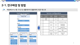 4
2-1. 연구배경 및 방법
하둡에코시스템 구성 및 샘플데이터 활용하여 이관 테스트
Hadoop
Name Node
Spark
Master
Hive
Master
Resource Manger
No Lv1 Lv2 Version Contents
1
Oracle
Linux
7.3 OS
2 Hadoop 2.7.6 Distributed Storage
3 Spark 2.2.0
Distributed
Processing
4 Hive 2.3.3
Supprt SQL
(Master, Only master)
5 MariaDB 10.2.11
RDB
(Master, Only master)
6
Oracle
Client
18.3.0.0.
0
Oracle DB
client
Maria DB
Hadoop
DataNode
Spark
Worker
NodeManager
Hadoop
DataNode
Spark
Worker
NodeManager
Hadoop
DataNode
Spark
Worker
NodeManager
Service configurationHadoop Ecosystem
Secondary
Name Node
p-master
hadoop1 hadoop2 hadoop3
 