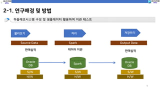 5
2-1. 연구배경 및 방법
하둡에코시스템 구성 및 샘플데이터 활용하여 이관 테스트
불러오기 처리 저장하기
Source Data Spark Output Data
판매실적 데이터 이관 판매실적
Oracle
DB
Spark
Oracle
DB
S/W
H/W
S/W
H/W
S/W
H/W
 